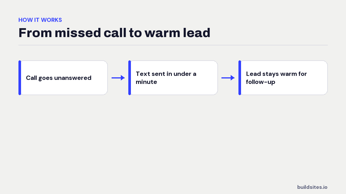 Flow diagram showing the three steps from missed call to warm lead
